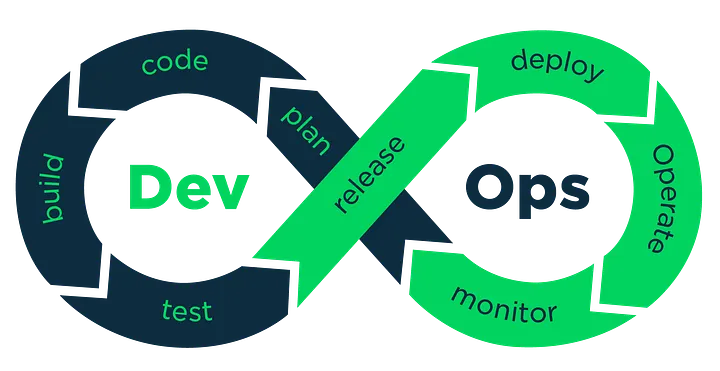 DevOps Process