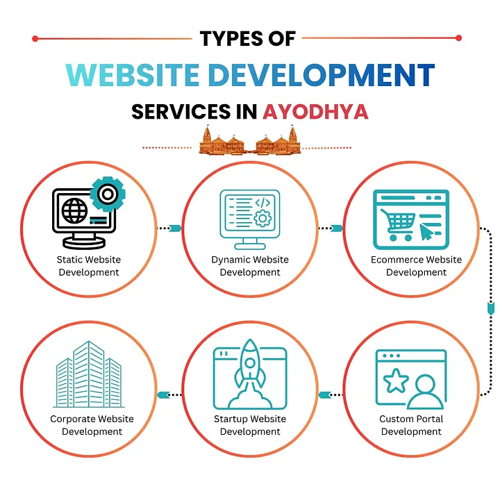 Types of Website Development Services in Ayodhya