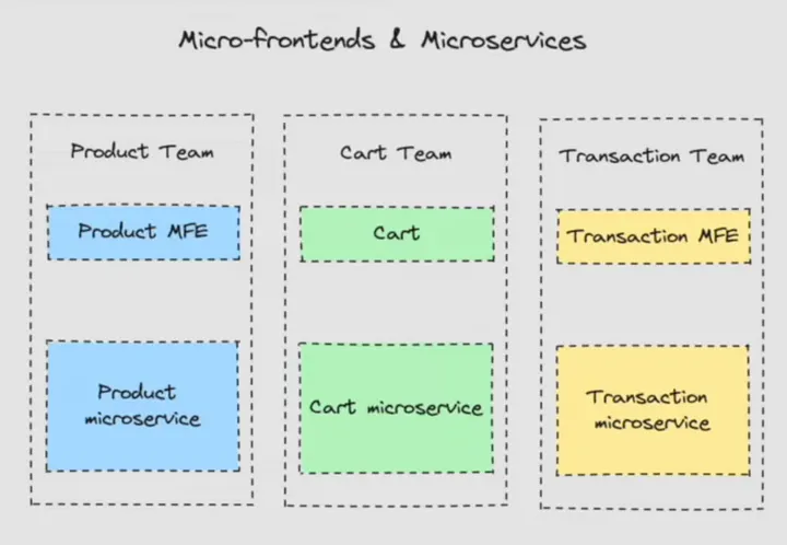 Frontend-Backend & Microservices Architecture