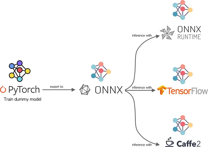 ONNX Conversion Diagram