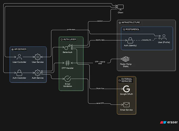 System Flow