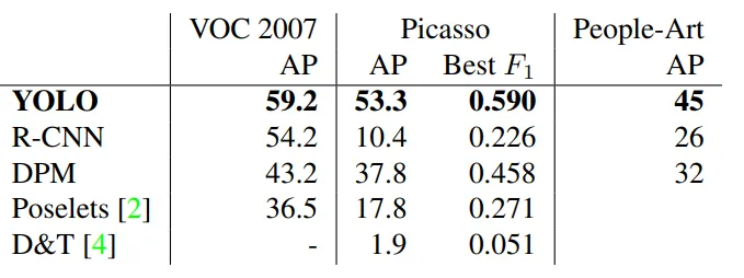 Results of detection systems on VOC 2007, Picasso and People-Art dataset