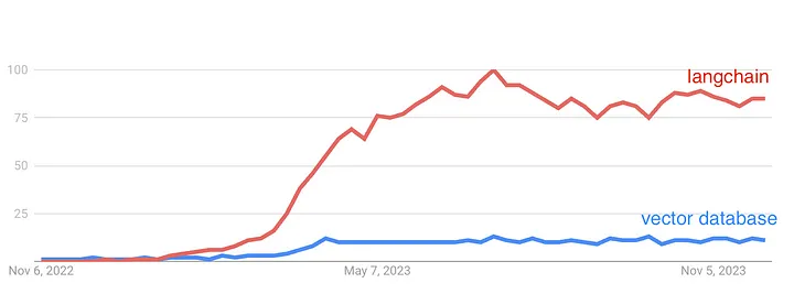 Google Trends 中自 ChatGPT 发布以来“langchain”和“vector database”搜索趋势的截图