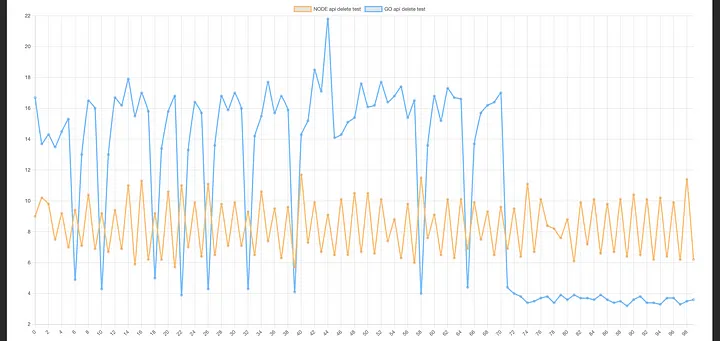 Delete Product Endpoint Test Comparison Graph