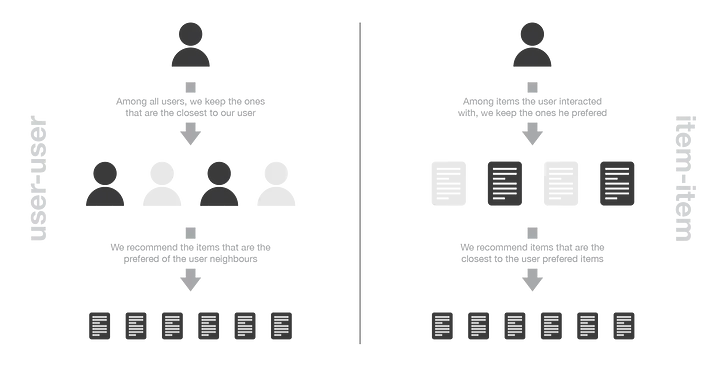 Illustration of the difference between item-item and user-user methods.