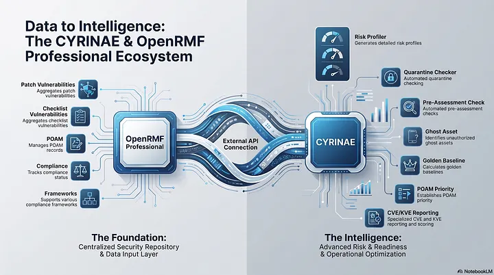 Run Higher Level Functions across your Cyber Compliance Data