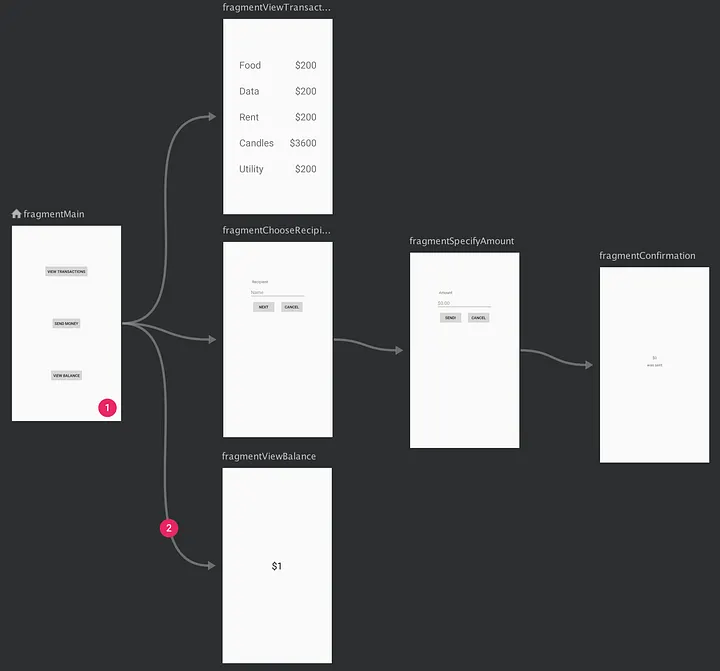 Figure 4. Example of Navigation Graph that shows a preview for six differents destinations that are connected between five actions.