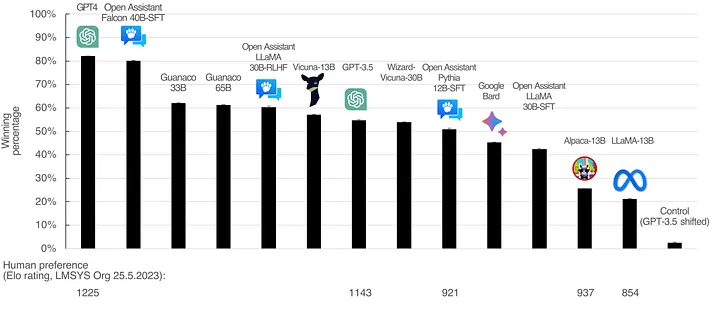 Eval Aria 40B base model https://huggingface.co/OpenAssistant/falcon-40b-sft-top1-560](Falcon 40B OA)