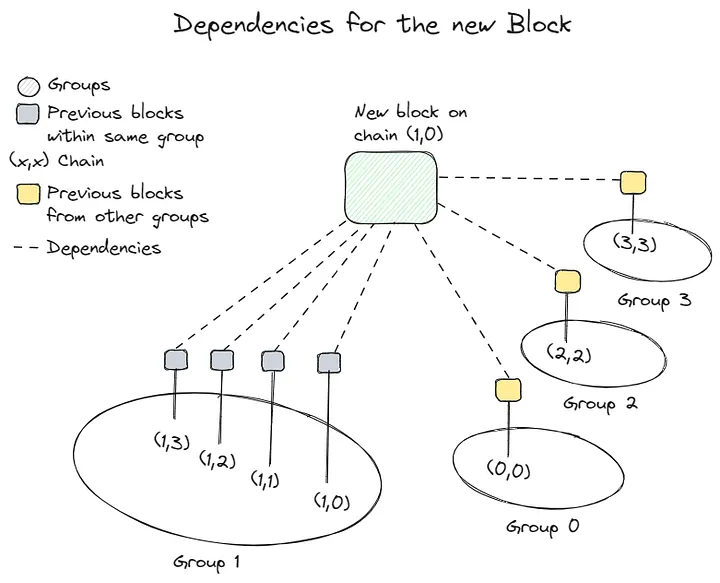 Introduzione A Blockflow: L'Algoritmo Di Sharding Di Alephium 3