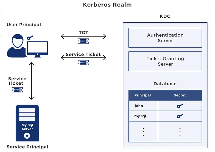 Componentes Kerberos