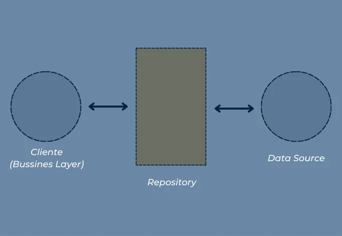 Repository Patterns: Porque devemos usar?