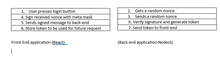 Auth flow