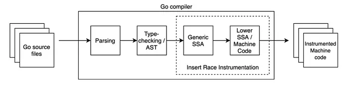 Go compile adımları