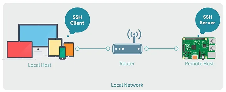 Finding IP Address on Raspberry Pi