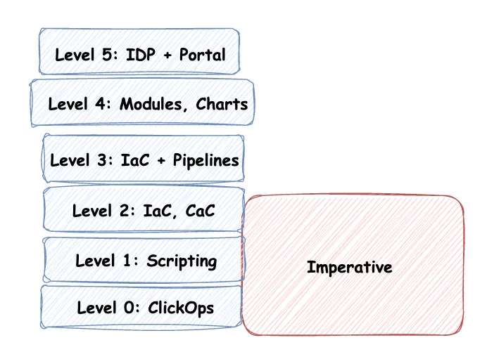 Imperativ

Level 5: IDP + Portal
Level 4: Modules, Charts
Level 3: IaC + Pipelines
Level 2: IaC, CaC
Level 1: Scripting
Level 0: ClickOps
Imperative (rot markiert)