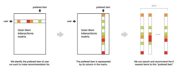 Illustration of the item-item method.