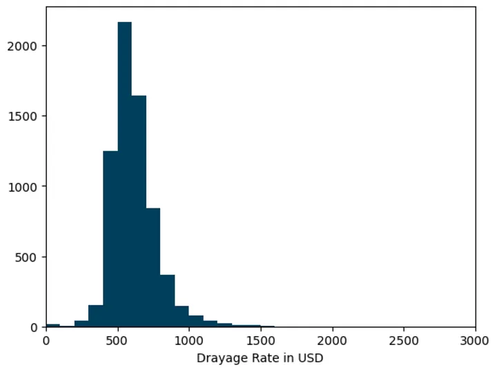 rate histogram short trip