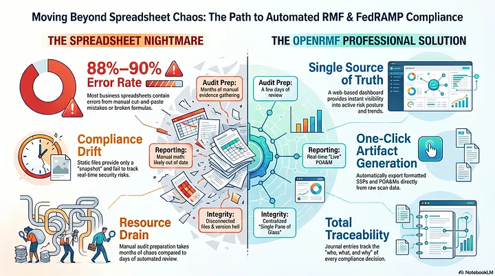 Why Your Spreadsheet-Based RMF Strategy is a Ticking Time Bomb (and How to Defuse It)