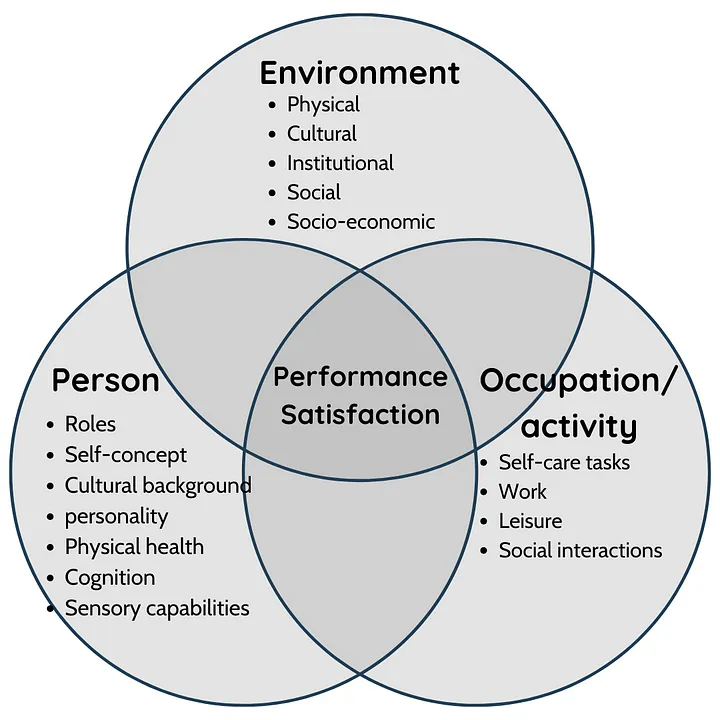 A visual representation of the Person-Occupation-Environment model