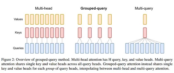 Grouped-Query Attention