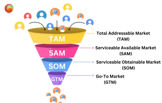 TAM SAM SOM: How To Calculate The Tech Market Size