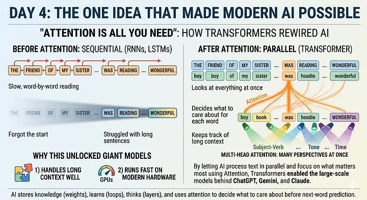 "Attention Is All You Need," That One Idea That Made AI Possible