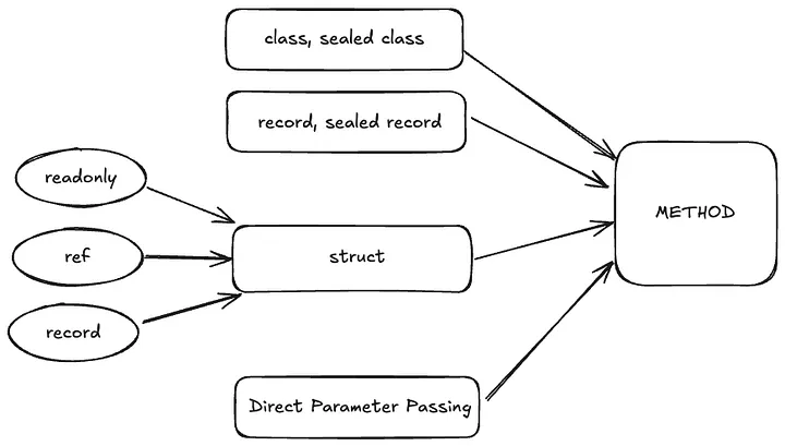 Performance Analysis of Parameter Passing Methods in C#