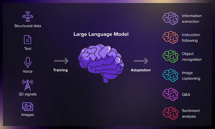 Language Modeling. What is Language Modeling? | by Sapna Limbu | Medium