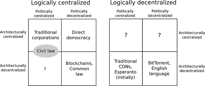 Dimensions of decentralization