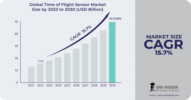 Time of Flight Sensor Market Scope & Overview