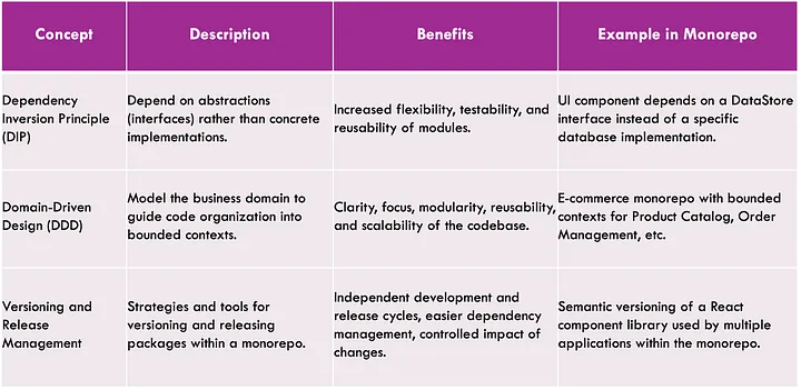 Modularization and code sharing (Image by the author)