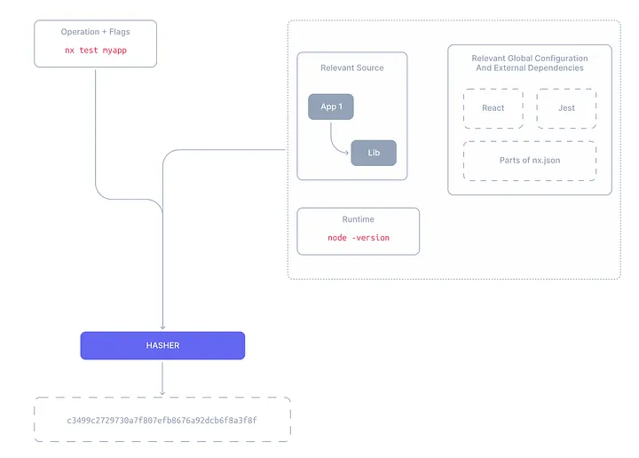 https://nx.dev/concepts/how-caching-works