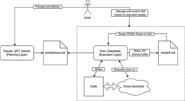 Loop Engineering: Multi-LLM Shifts for a Greenfield AWS Deployment