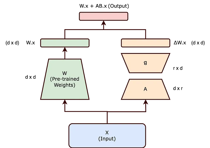 ΔW is decomposed into two matrices A and B where both have lower dimensionality than d x d. (Image by the blog author)