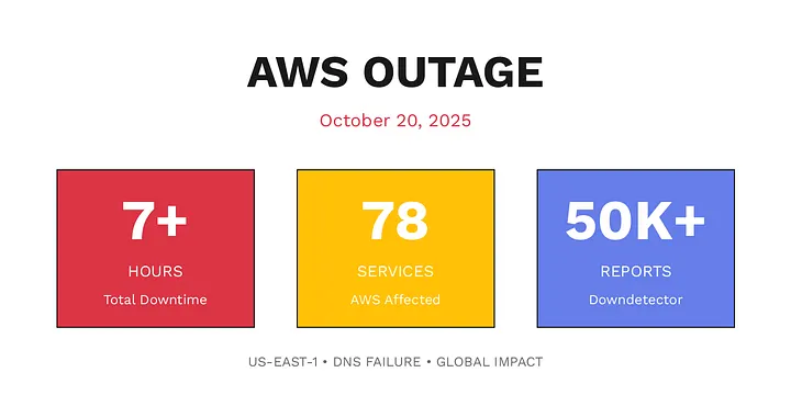 AWS Outage