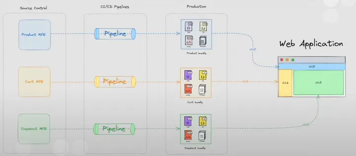 Autonomous Deployment: