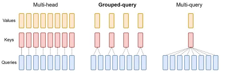 Difference between MHA, GQA, and MQA