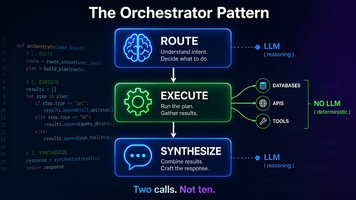 Beyond the Agentic Loop: The Orchestrator Pattern for Multi-Agent Systems