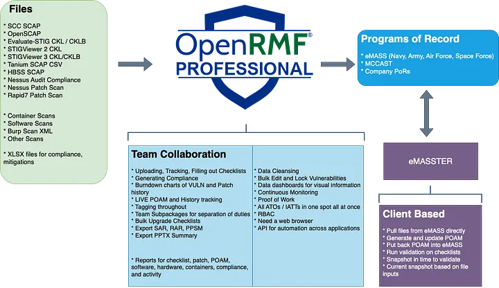 Where OpenRMF Professional Fits in the Larger US Federal Government Cyber Compliance Ecosystem