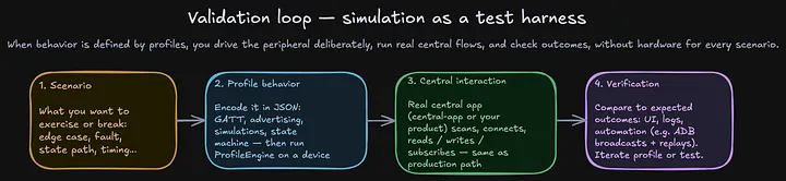 From Simulation to Validation: Building Reliable BLE Systems at Scale