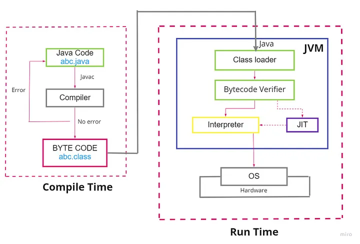 JIT Compiler
