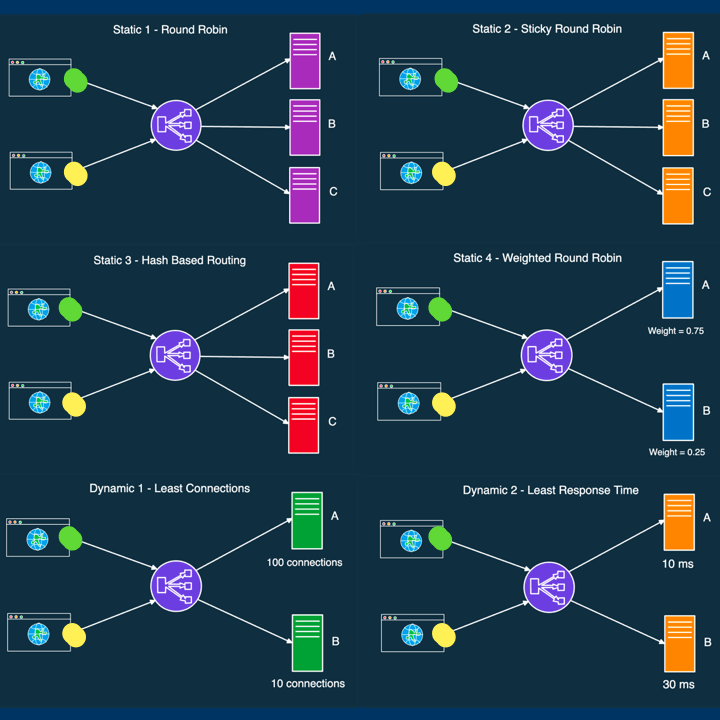 Load Balancers