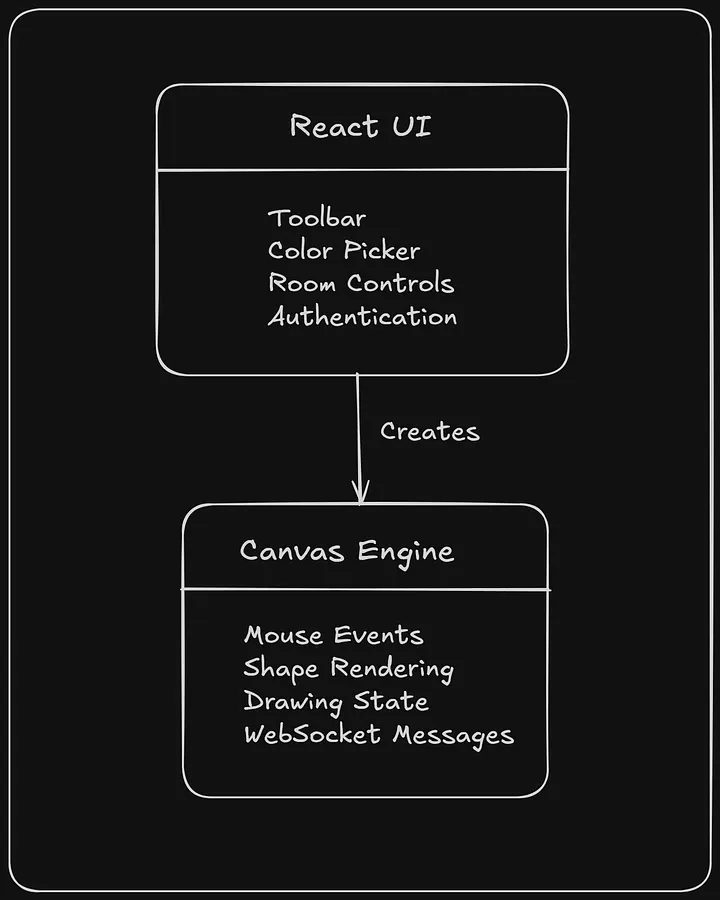 React vs Canvas Engine