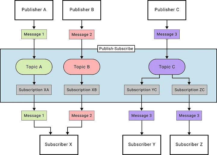 Data flow using PubSub’s topics and subscriptions