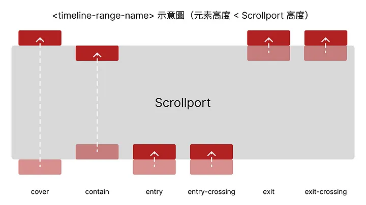 <timeline-range-name> 示意圖