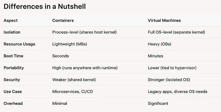 Docker container vs VM architecture diagram