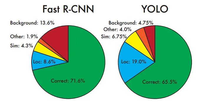 Localization and background error of the top N prediction