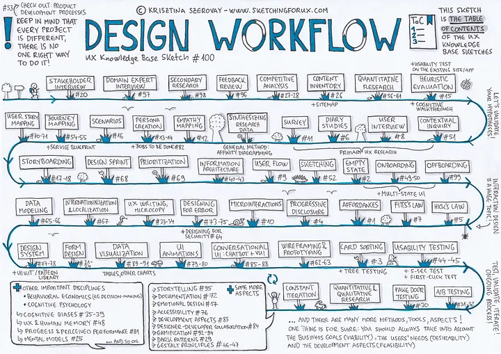 Flow Chart for UCD