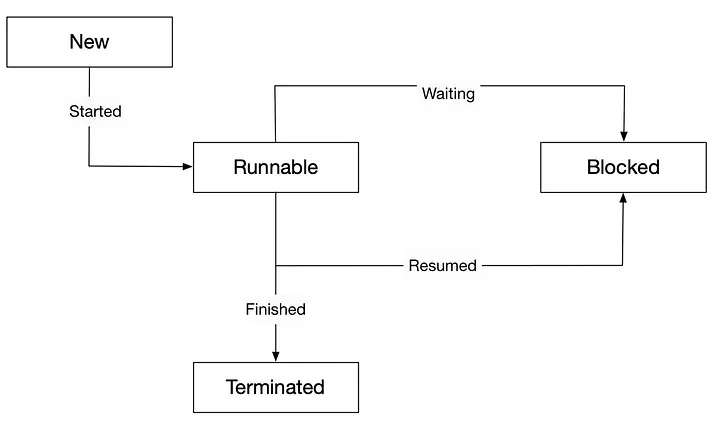 Thread State Diagram