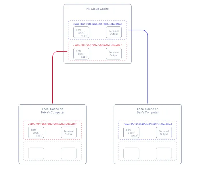 https://nx.dev/concepts/how-caching-works
